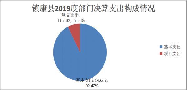 鎮(zhèn)康縣2019年度部門決算支出構(gòu)成情況