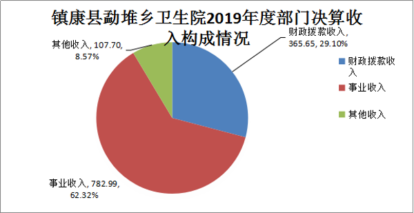 鎮(zhèn)康縣勐堆鄉(xiāng)衛(wèi)生院2019年度部門決算收入構成情況