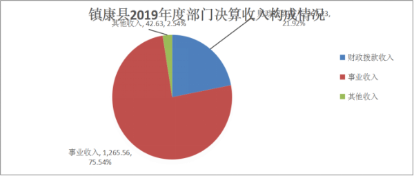 鎮(zhèn)康縣2019年度部門決算收入構(gòu)成情況