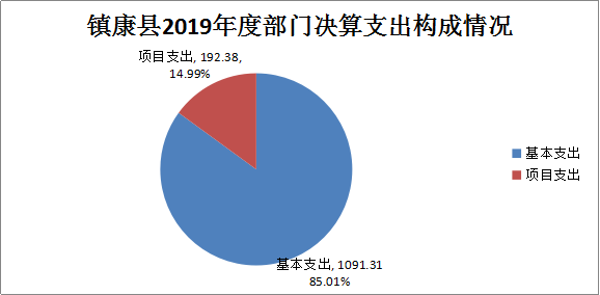 鎮(zhèn)康縣軍勐堆鄉(xiāng)衛(wèi)生院2019年部門決算基本支出構成情況