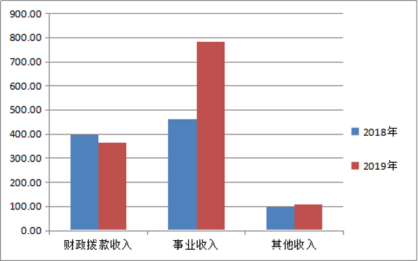 鎮(zhèn)康縣勐堆鄉(xiāng)衛(wèi)生院2019年部門決算收入與上年對比表