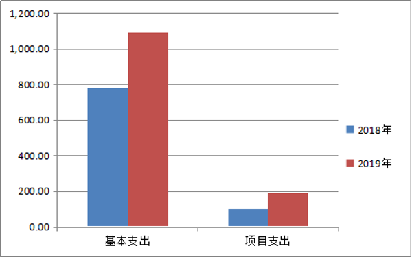 鎮(zhèn)康縣勐堆鄉(xiāng)衛(wèi)生院2019年部門決算支出與上年對比表