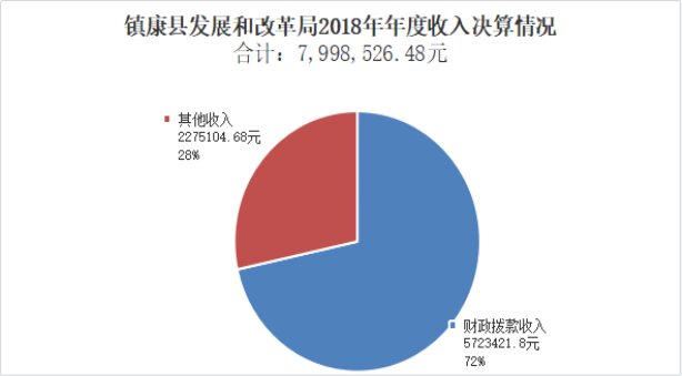 臨滄市鎮(zhèn)康縣發(fā)展和改革局2018年度部門決算公開說(shuō)明20190923102746632.002_proc.jpg