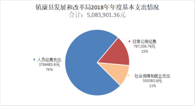 臨滄市鎮(zhèn)康縣發(fā)展和改革局2018年度部門決算公開說(shuō)明20190923102746632.004_proc.jpg